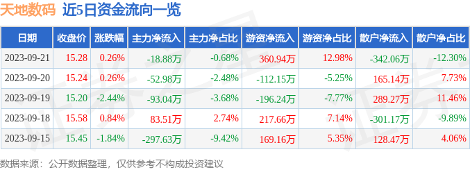 雷火竞技股票行情快报：天地数码（300743）9月21日主力资金净卖出1888万元(图1)