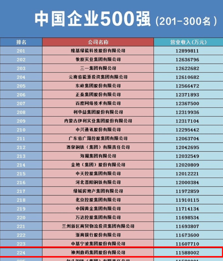 雷火竞技APP官网神州数码荣登北京民营企业百强、中国企业500强多个榜单(图3)