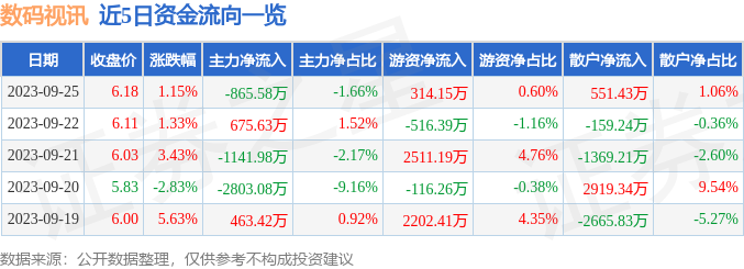 股票行情快报：数码视讯（300079）9月25日主雷火竞技官网入口力资金净卖出86558万元(图1)