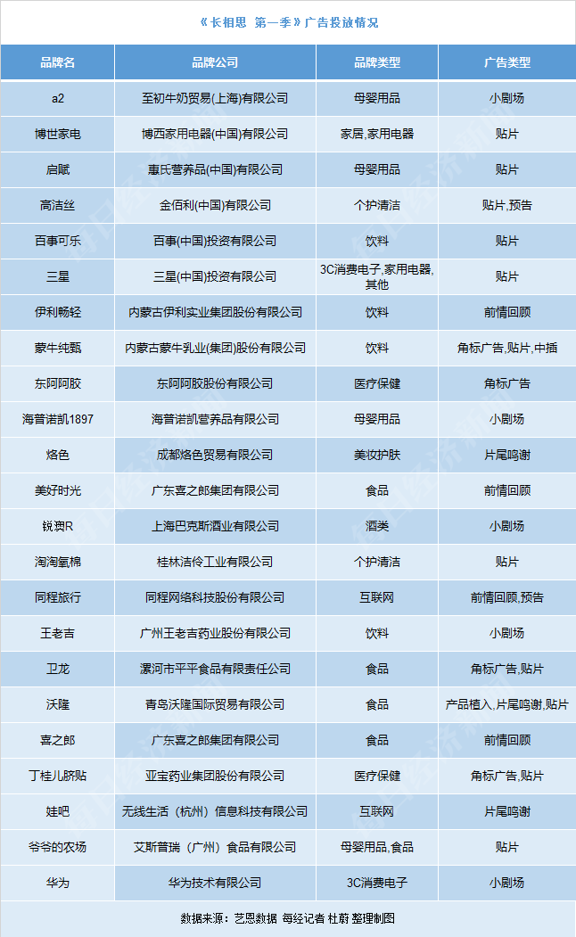 12部剧 375个广告！《长相思》《莲花楼》热播 暑期档哪部爆款剧最吸引“金主”(图6)