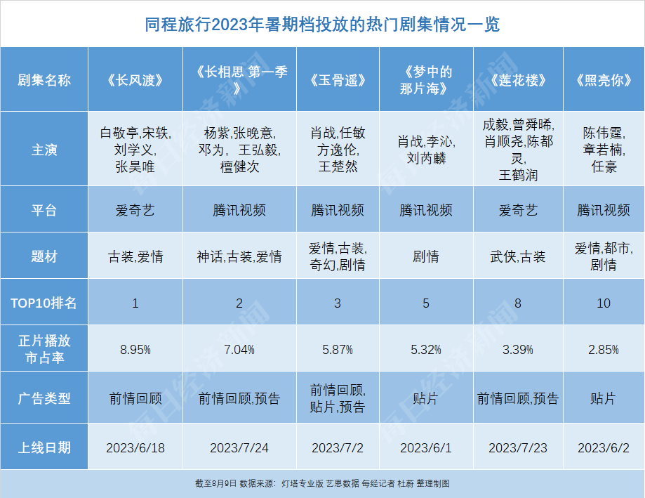 12部剧 375个广告！《长相思》《莲花楼》热播 暑期档哪部爆款剧最吸引“金主”(图10)