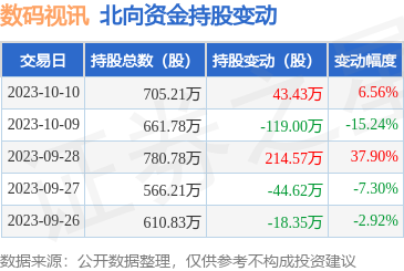 数码视讯（300079）：10月10日北向资金增持4343万股(图1)