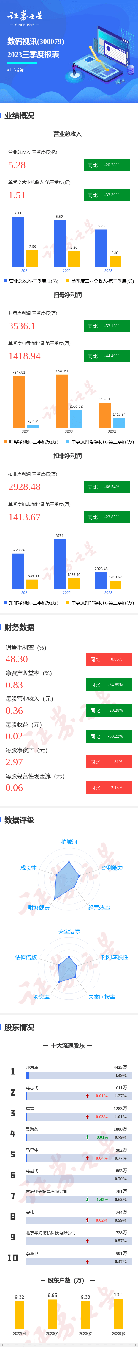 雷火竞技官网入口图解数码视讯三季报：第三季度单季净利润同比减4449%(图1)