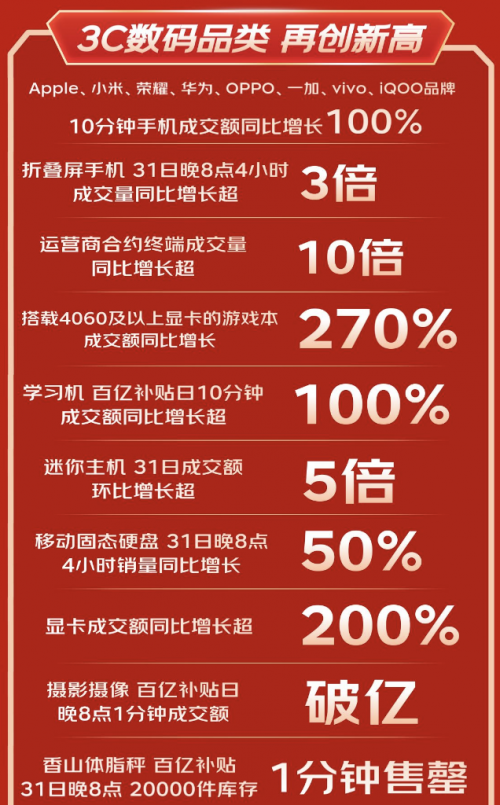 雷火竞技3C数码品牌类再创新高 京东1111主流品牌手机10分钟成交额同比增长100%(图4)