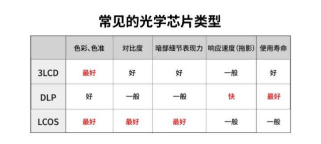 数码老烧解答：投影仪贵的和便宜的区别？高清投影仪推荐(图1)