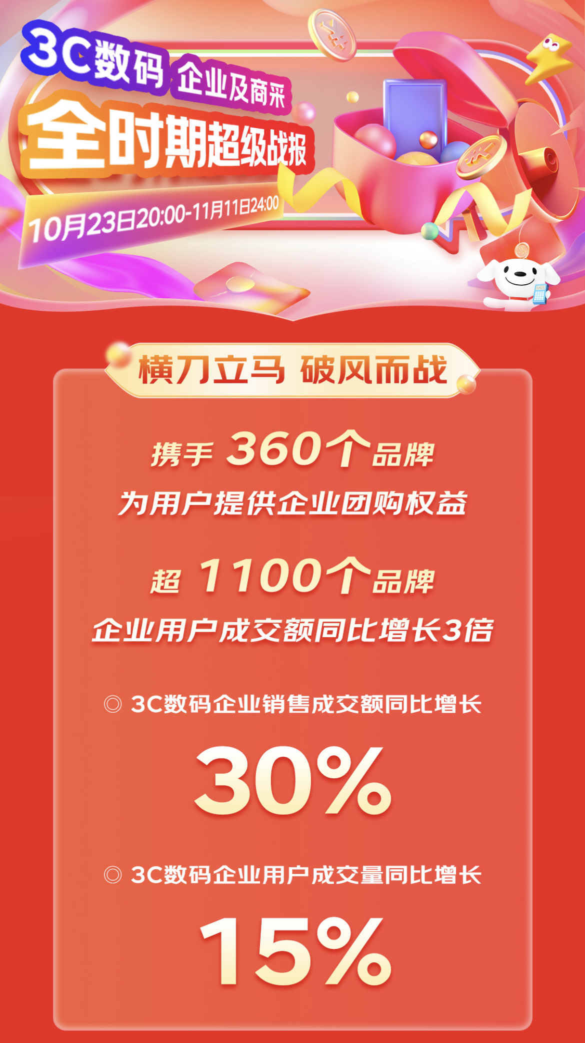 京东3C数码企业及商采1111迎全面增长 企业级配件成交额同比增长170%(图1)