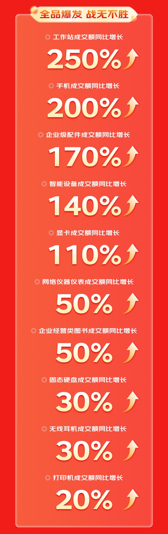 京东3C数码企业及商采1111迎全面增长 企业级配件成交额同比增长170%(图2)