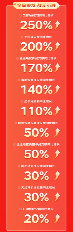 工作站成交额同比增长250% 京东3C数码企业及商采1111全程战报来袭(图2)