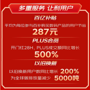 京东数码1111助商家稳增长 超200家开放平台商家成交额同比增长30%(图4)