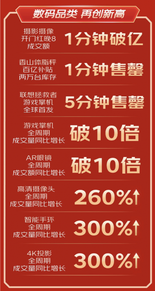 京东数码1111首周以旧换新用户数同比增长10倍 为全球碳排放量减少1520吨(图2)