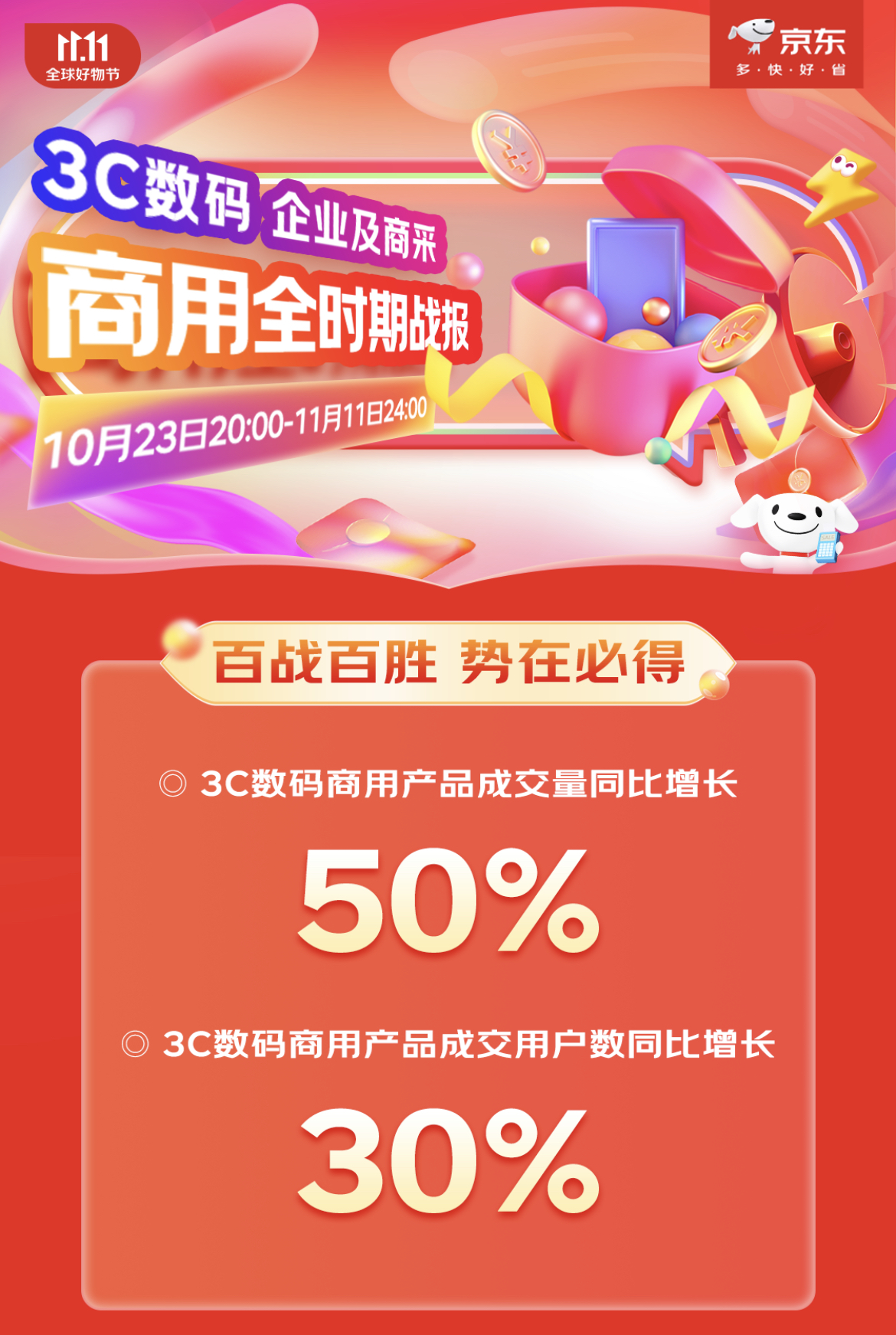 雷火竞技官网入口企业级工作站成交额同比增长12倍 1111京东3C数码商用品类增长强劲(图1)