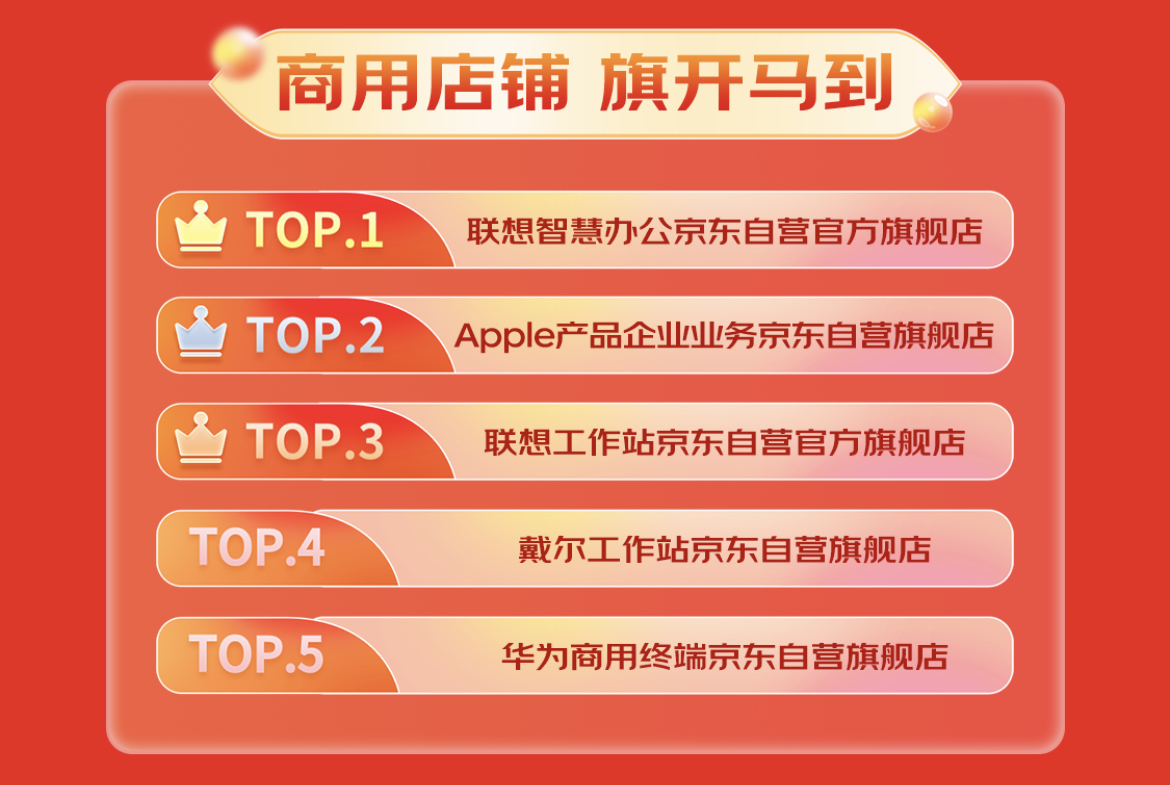 雷火竞技官网入口企业级工作站成交额同比增长12倍 1111京东3C数码商用品类增长强劲(图3)