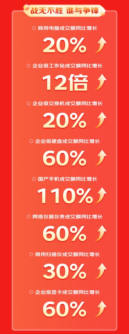 雷火竞技官网入口企业级工作站成交额同比增长12倍 1111京东3C数码商用品类增长强劲(图2)