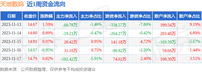 雷火竞技官网入口本周盘点（1113-1117）：天地数码周涨242%主力资金合计净流出20282万元(图1)