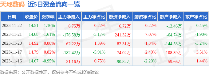 股票行情快报：天地数码（300743）11月22日主力资金净买入675万元(图1)