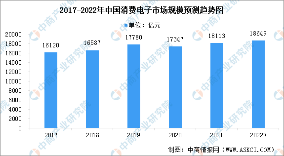 2022年消费电子功能性产品市场现状及行业壁垒预测分析（图）(图1)