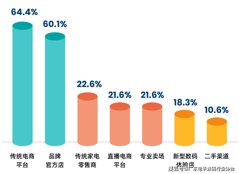 3C数码行业趋势：5个洞察、1套方案助力大促增长(图5)