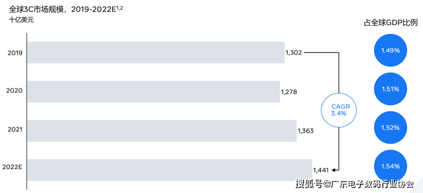 3C数码行业趋势：5个洞察、1套方案助力大促增长(图1)