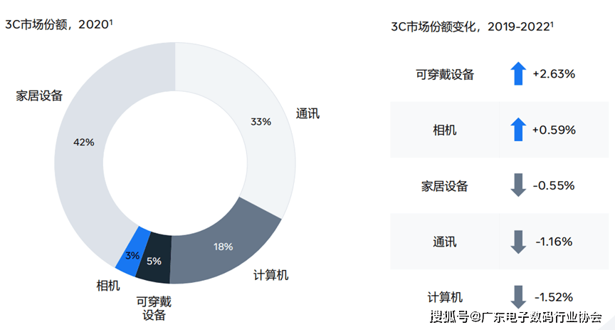 3C数码行业趋势：5个洞察、1套方案助力大促增长(图2)