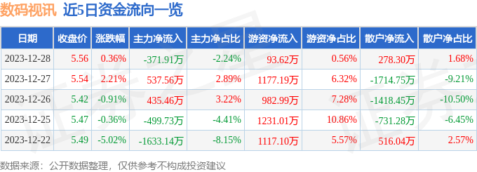 雷火竞技APP官网股票行情快报：数码视讯（300079）12月28日主力资金净卖出37191万元(图1)