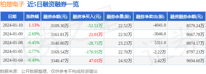 柏楚电子（688188）1月10日主力资金净卖出59680万元(图2)