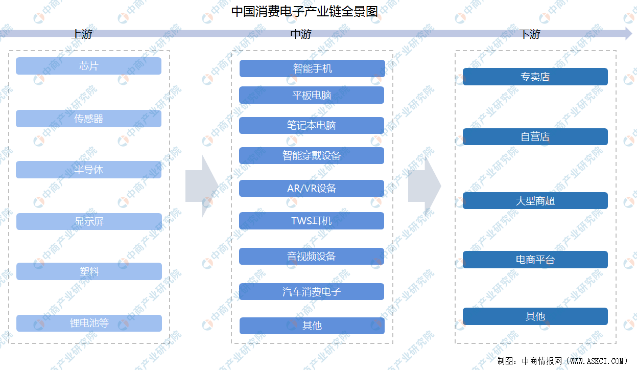 2022年中国消费电子产业链上中下游市场分析（附产业链全景图）(图1)