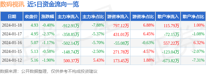 股票行情快报：数码视讯（300079）1月18日主力资金净卖出91291万雷火竞技元(图1)