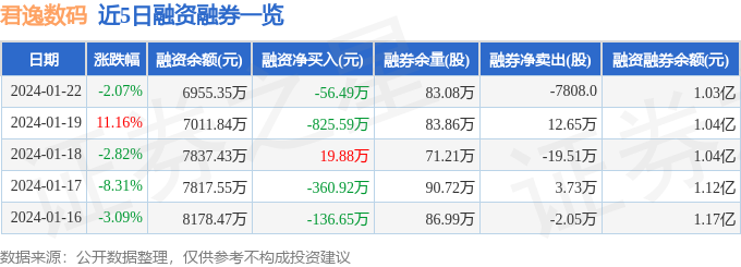 君逸数码（301172）1月22日主力资金净卖出81288万元(图2)