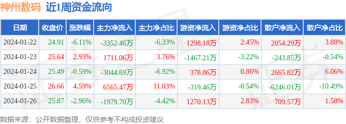 本周盘点（122-126）：神州数码周跌249%主力资金合计净流出10032万元(图1)