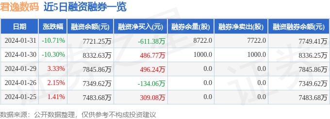 雷火竞技君逸数码（301172）1月31日主力资金净卖出95292万元(图2)