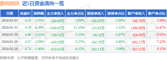 股票行情快报：数码视讯（300079）2月1日主力资金净卖出26068万元(图1)