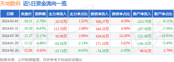 股票行情快报：天地数码（300743）2月1日主力资金净买入5552万元(图1)