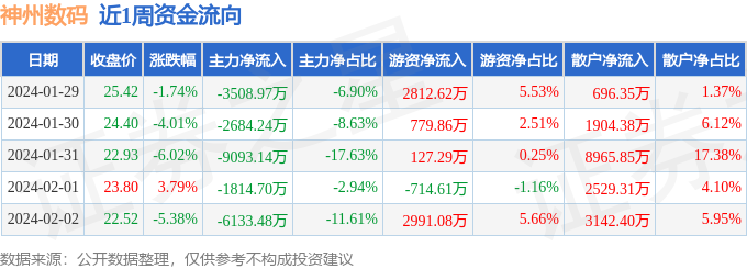 本周盘点（129-22）：神州数码周跌1295%主力资金合计净流出232亿元雷火竞技官网入口(图1)