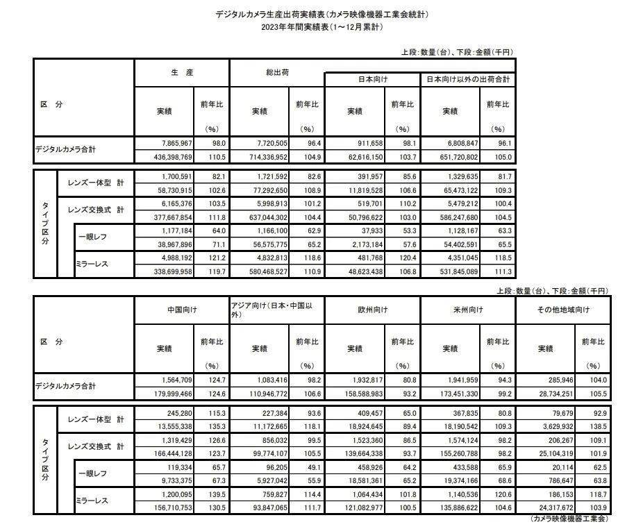 雷火竞技官网入口日经：2023年数码相机出货额比2022年增长49%(图2)