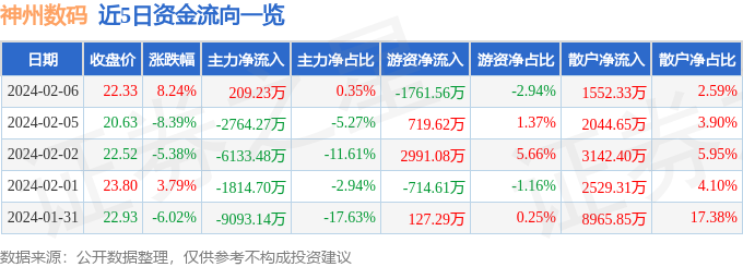 股票行情快报：神州数码（000034）2月6日主力资金净买入20923万元(图1)