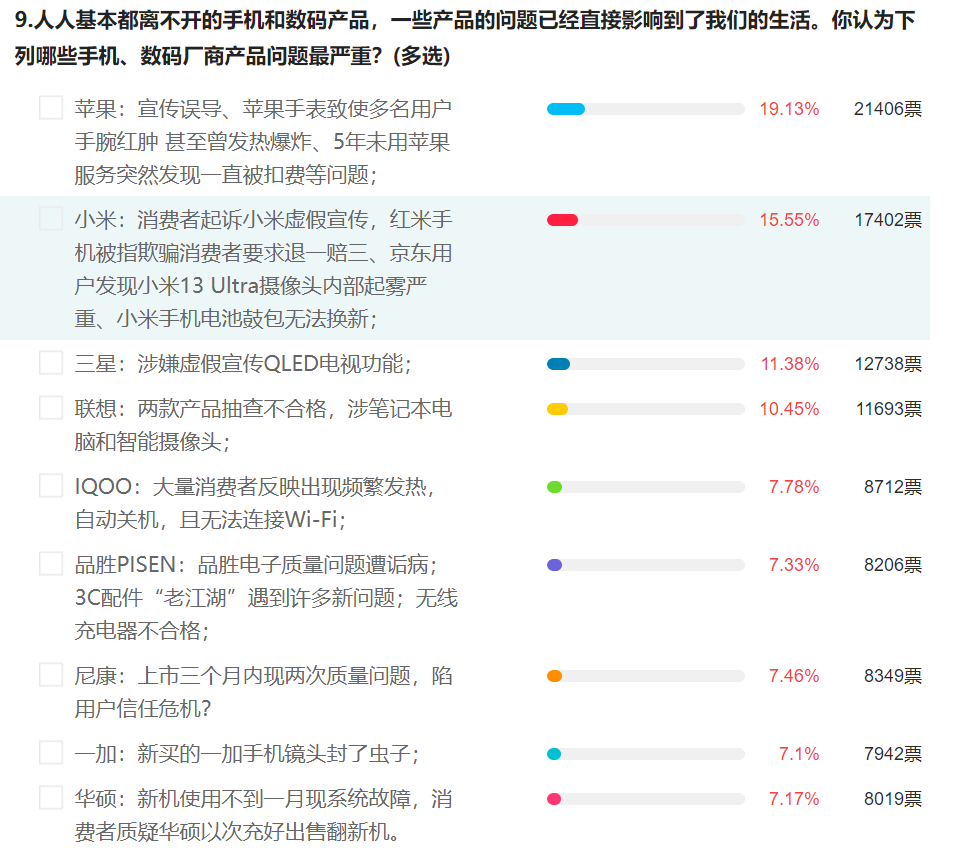 315调查丨用户最在意的数码问题：苹果、小米、三星位列前三(图1)