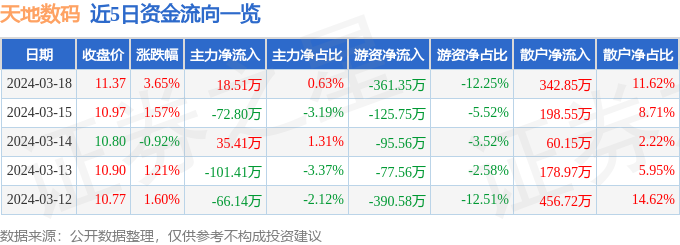 股票行情快报：天地数码（300743）3月18日主力资金净买入1851万元(图1)