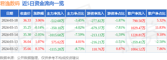 雷火竞技APP官网股票行情快报：君逸数码（301172）3月18日主力资金净卖出51268万元(图1)