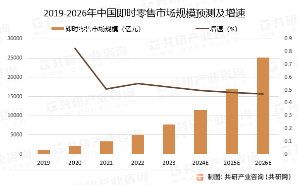 2024年中国即时零售消费电子行业发展规模及行业发展趋势分析[图](图2)