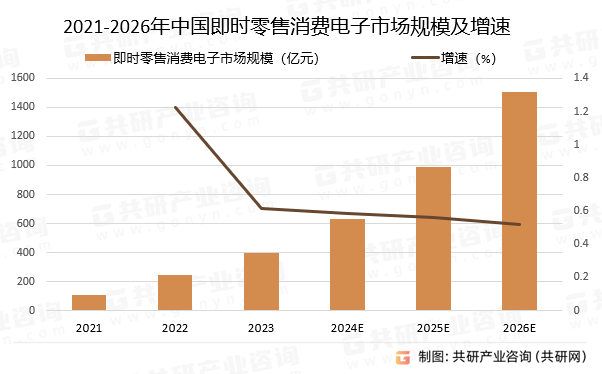 2024年中国即时零售消费电子行业发展规模及行业发展趋势分析[图](图3)