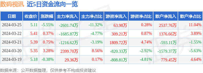 数码视讯（300079）3月25日主力资金净卖出260174万元(图1)