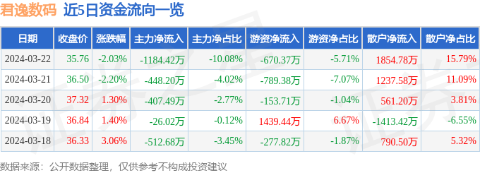 雷火竞技股票行情快报：君逸数码（301172）3月22日主力资金净卖出118442万元(图1)