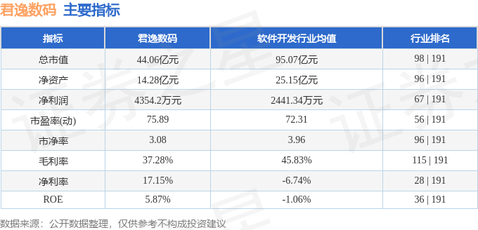 雷火竞技股票行情快报：君逸数码（301172）3月22日主力资金净卖出118442万元(图2)