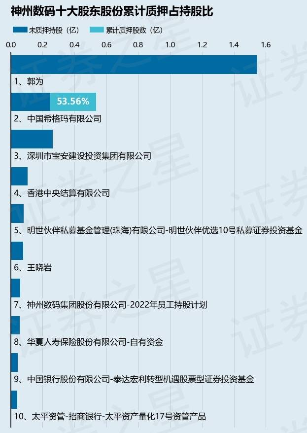 神州数码（000034）股东中国希格玛有限公司质押234万股占总股本035%(图1)