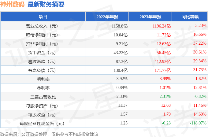 神州数码（000034）2023年年报简析：营收净利润同比双双增长盈利能力上升(图2)