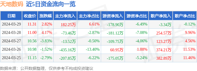 股票行情快报：天地数码（300743）3月29日主力资金净买入18225万元(图1)