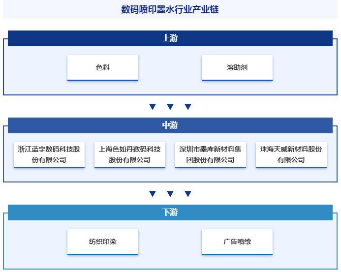 行业竞争格局分析智研产业百雷火竞技科【420】——数码喷印墨水(图5)