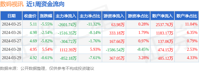 本周盘点（325-329）：数码视讯周跌906%主力资金合计净流出416259万元(图1)