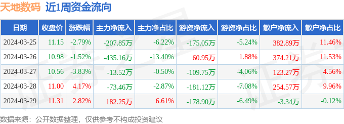 本周盘点（325-329）：天地数码周跌139%主力资金合计净流出54774雷火竞技官网入口万元(图1)