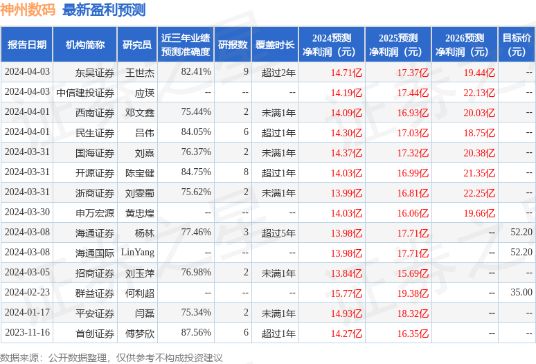 天风证券：给予神州数码买入评级雷火竞技(图1)